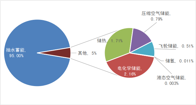 全球儲能市場新動向及趨勢分析（2022）
