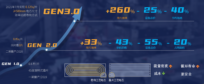 一文讀懂丨什么是蜂巢能源L型儲能專用電池及成套系統開發技術？